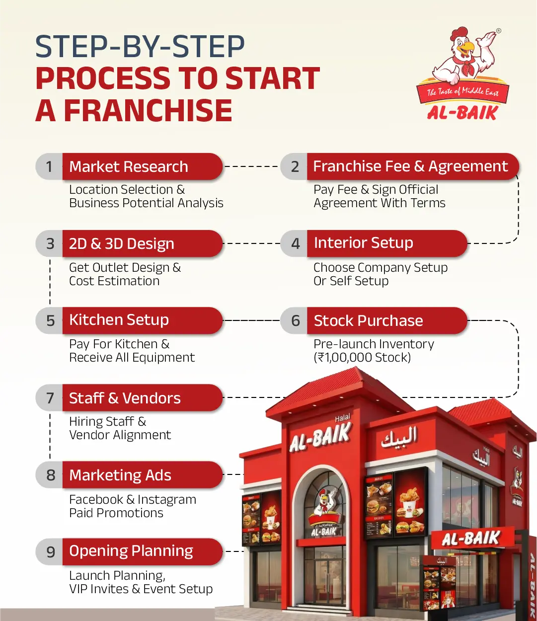 Process to Start Albaik Franchise